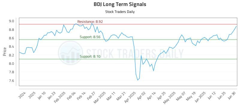 BDJ Long Term Analysis for July 1 2025