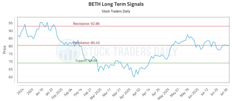 BETH Long Term Analysis for July 1 2025