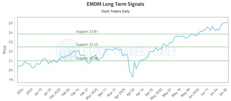 EMDM Long Term Analysis for July 1 2025