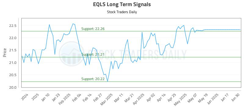 EQLS Long Term Analysis for July 1 2025 EQLS Long Term Analysis for July 1 2025