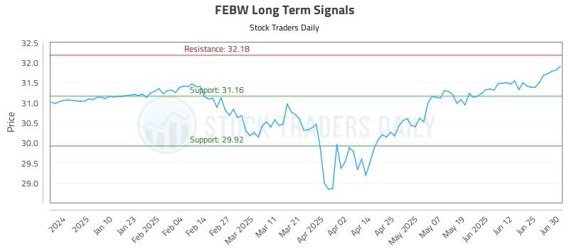 FEBW Long Term Analysis for July 1 2025