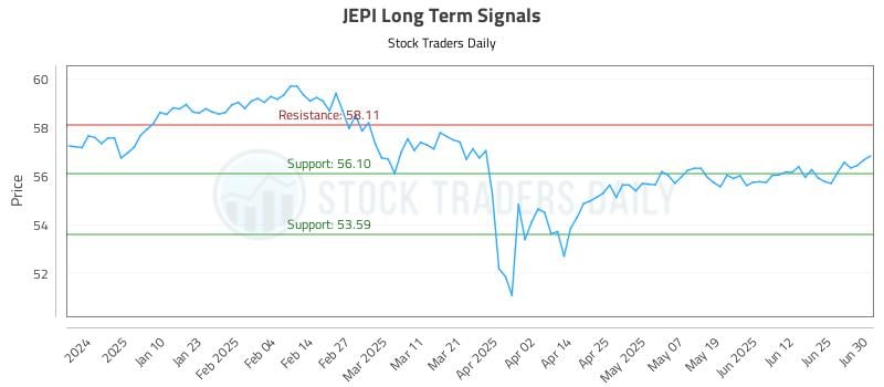 JEPI Long Term Analysis for July 1 2025