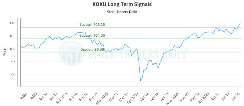 KOKU Long Term Analysis for July 1 2025