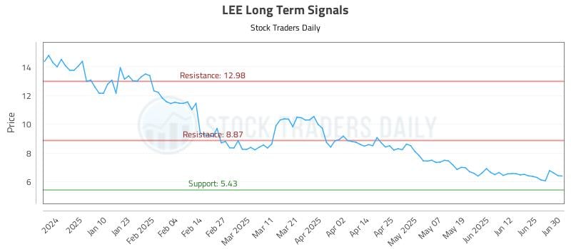 LEE Long Term Analysis for July 1 2025