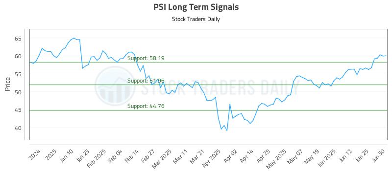 PSI Long Term Analysis for July 1 2025