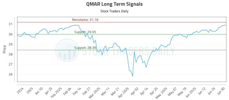 QMAR Long Term Analysis for July 1 2025