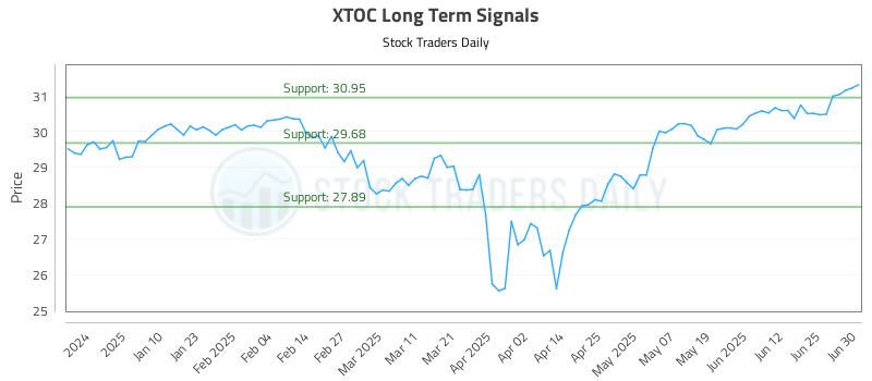 XTOC Long Term Analysis for July 1 2025 XTOC Long Term Analysis for July 1 2025