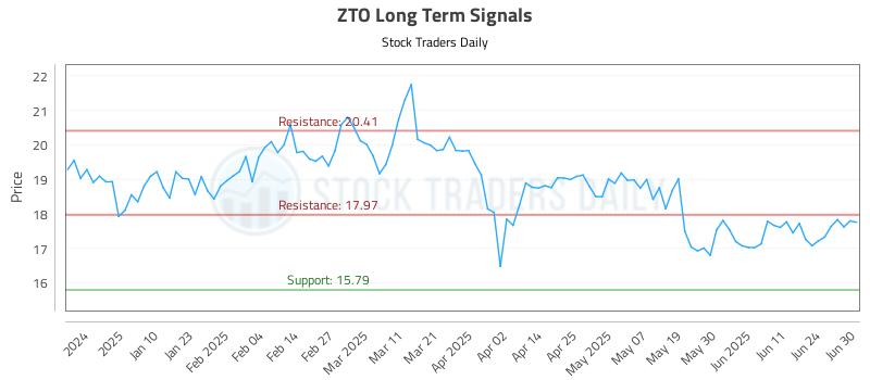 ZTO Long Term Analysis for July 1 2025 ZTO Long Term Analysis for July 1 2025
