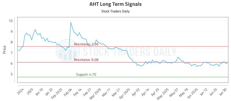 AHT Long Term Analysis for July 1 2025