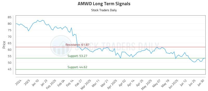 AMWD Long Term Analysis for July 1 2025