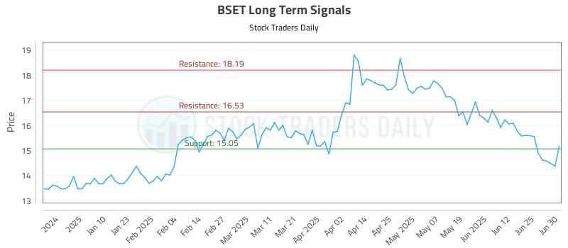 BSET Long Term Analysis for July 1 2025 BSET Long Term Analysis for July 1 2025