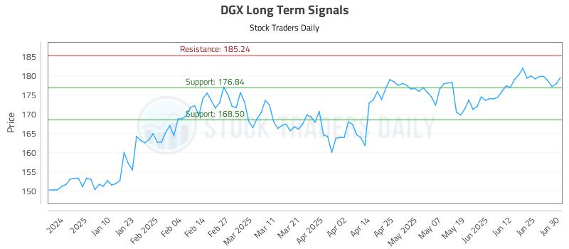 DGX Long Term Analysis for July 1 2025