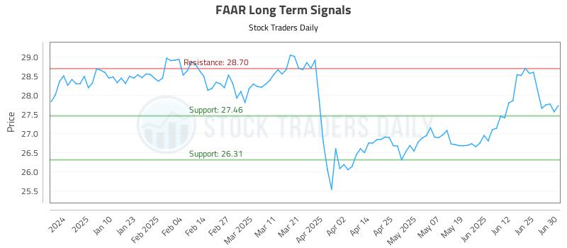 FAAR Long Term Analysis for July 1 2025 FAAR Long Term Analysis for July 1 2025