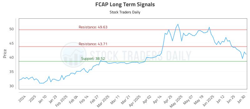 FCAP Long Term Analysis for July 1 2025 FCAP Long Term Analysis for July 1 2025