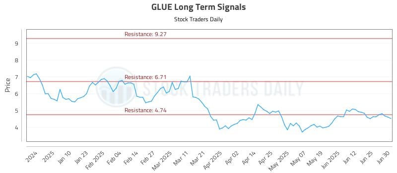 GLUE Long Term Analysis for July 1 2025