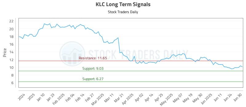 KLC Long Term Analysis for July 1 2025 KLC Long Term Analysis for July 1 2025