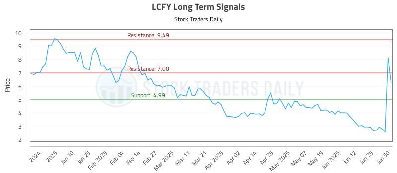 LCFY Long Term Analysis for July 1 2025