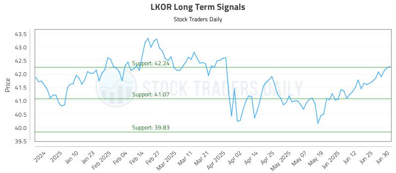 LKOR Long Term Analysis for July 1 2025