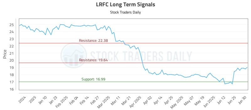 LRFC Long Term Analysis for July 1 2025