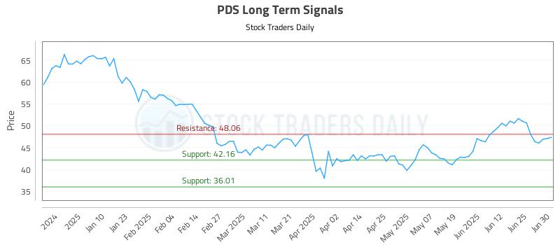 PDS Long Term Analysis for July 1 2025 PDS Long Term Analysis for July 1 2025