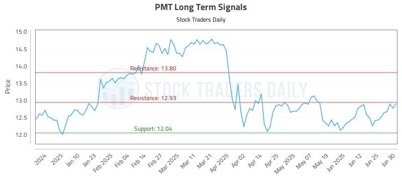 PMT Long Term Analysis for July 1 2025 PMT Long Term Analysis for July 1 2025