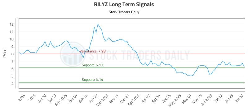 RILYZ Long Term Analysis for July 1 2025 RILYZ Long Term Analysis for July 1 2025