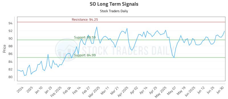 SO Long Term Analysis for July 1 2025