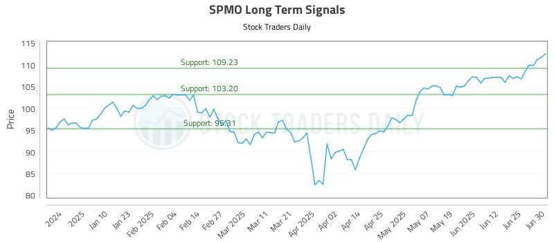 SPMO Long Term Analysis for July 1 2025