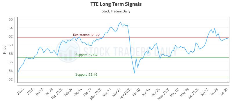 TTE Long Term Analysis for July 1 2025
