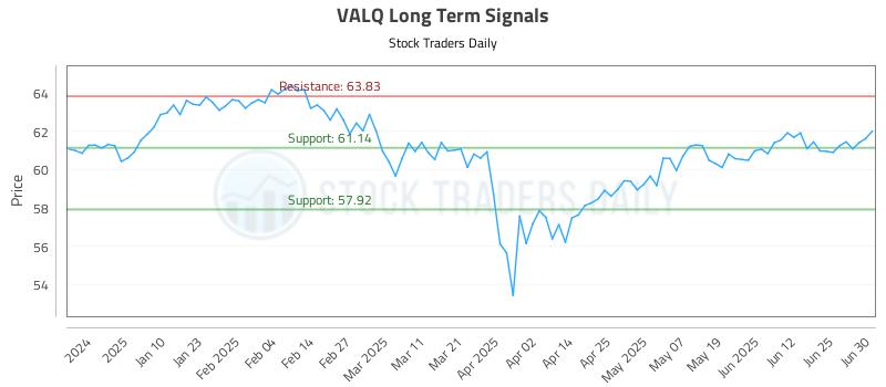 VALQ Long Term Analysis for July 1 2025