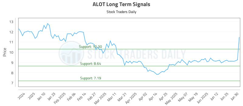 ALOT Long Term Analysis for July 1 2025 ALOT Long Term Analysis for July 1 2025