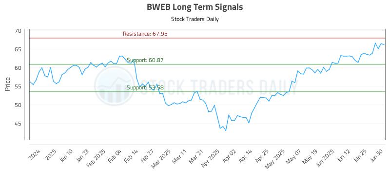 BWEB Long Term Analysis for July 1 2025
