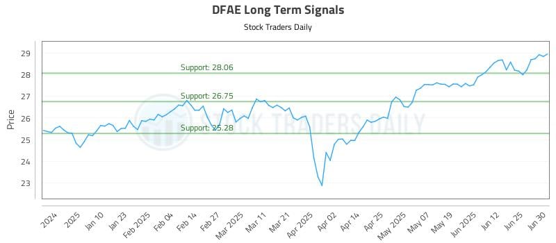 DFAE Long Term Analysis for July 1 2025 DFAE Long Term Analysis for July 1 2025