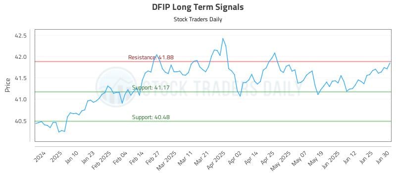 DFIP Long Term Analysis for July 1 2025