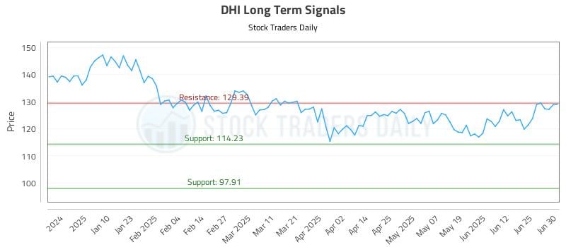 DHI Long Term Analysis for July 1 2025