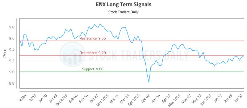 ENX Long Term Analysis for July 1 2025