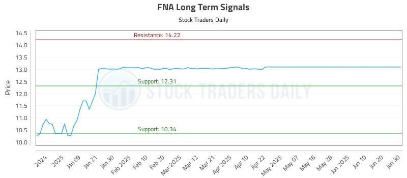FNA Long Term Analysis for July 1 2025 FNA Long Term Analysis for July 1 2025