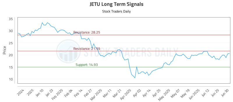 JETU Long Term Analysis for July 1 2025