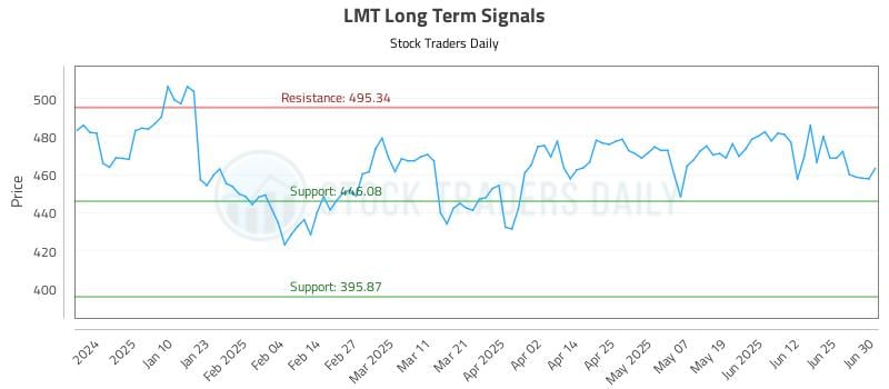 LMT Long Term Analysis for July 1 2025