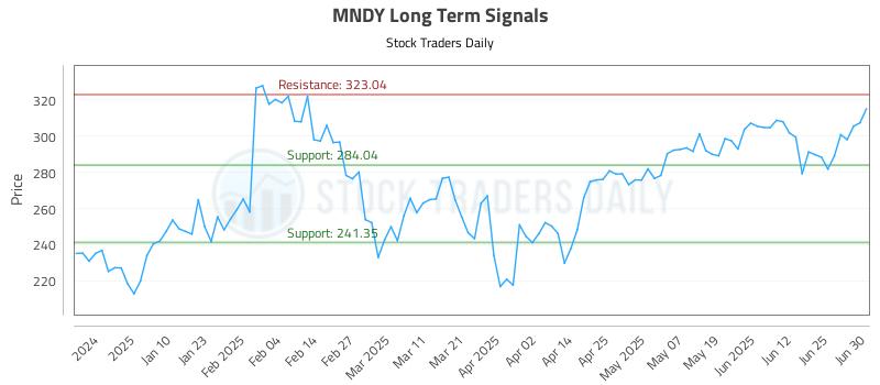 MNDY Long Term Analysis for July 1 2025 MNDY Long Term Analysis for July 1 2025