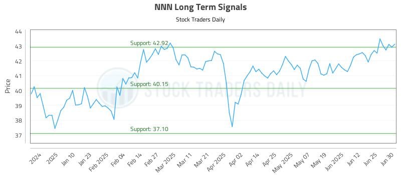 NNN Long Term Analysis for July 1 2025