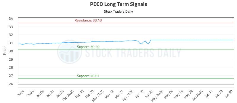 PDCO Long Term Analysis for July 1 2025