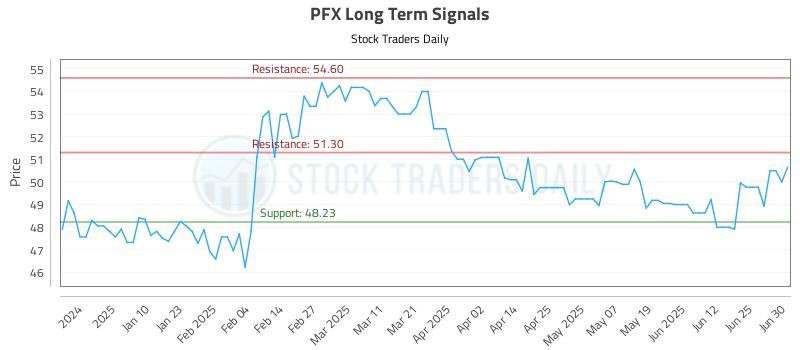 PFX Long Term Analysis for July 1 2025