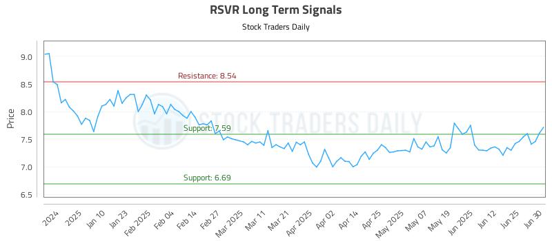 RSVR Long Term Analysis for July 1 2025 RSVR Long Term Analysis for July 1 2025