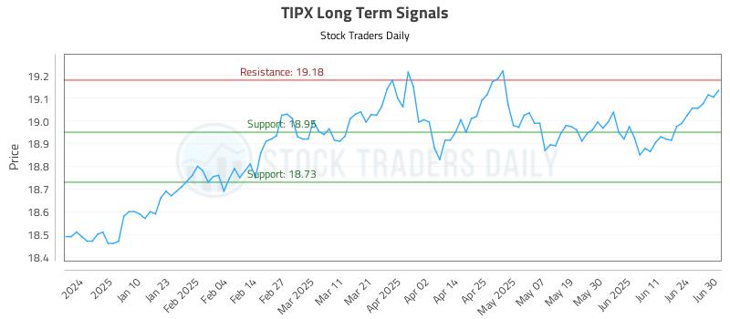 TIPX Long Term Analysis for July 1 2025