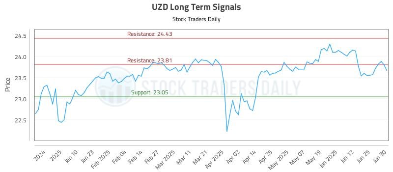 UZD Long Term Analysis for July 1 2025