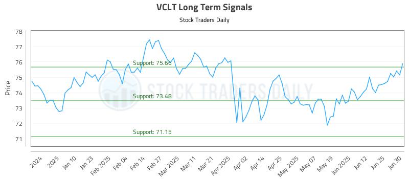 VCLT Long Term Analysis for July 1 2025