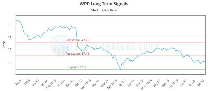 WPP Long Term Analysis for July 1 2025