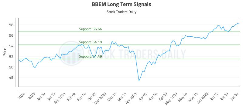 BBEM Long Term Analysis for July 1 2025