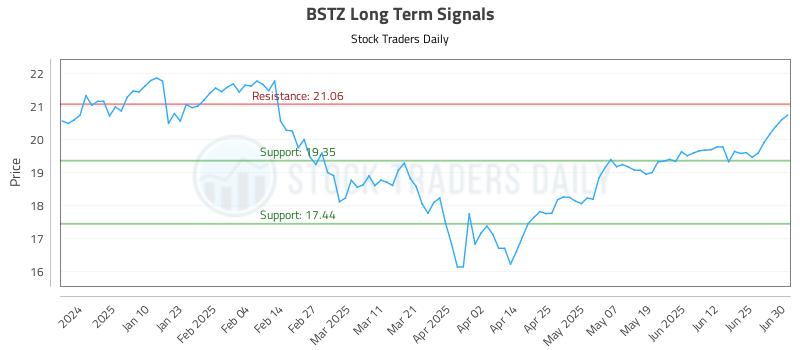 BSTZ Long Term Analysis for July 1 2025